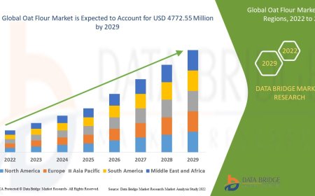 Oat Flour Market expected to reach the value of USD 4772.55 million by 2029