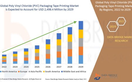 Poly Vinyl Chloride (PVC) Packaging Tape Printing Market likely to reach USD 2,498.4 million in 2029