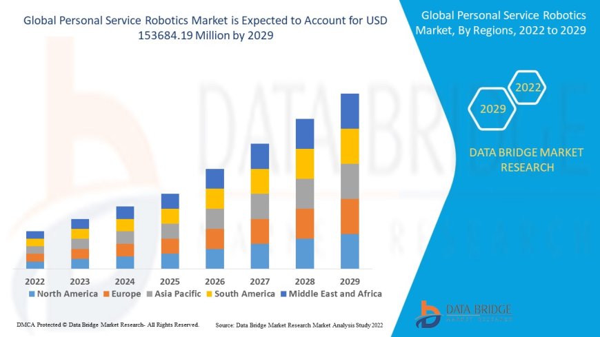 Personal Service Robotics Market expected to reach USD 153684.19 million by 2029