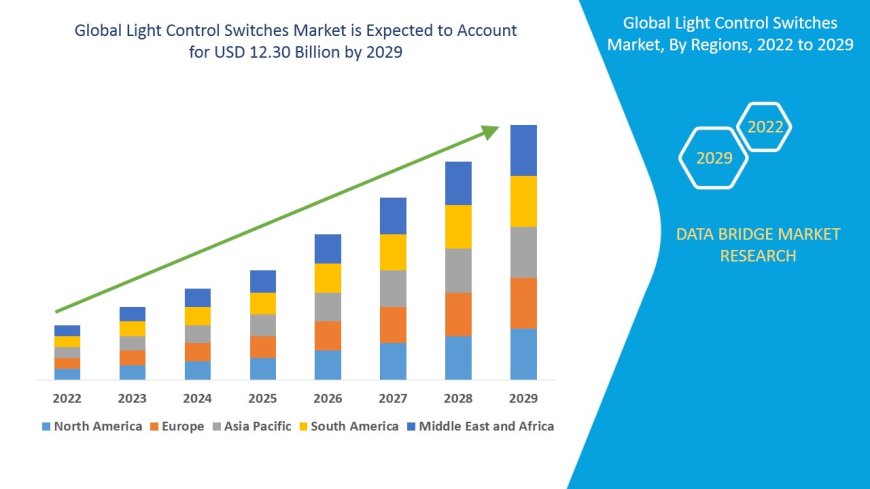 Light Control Switches Market is likely to reach the USD 12.30 billion by 2029