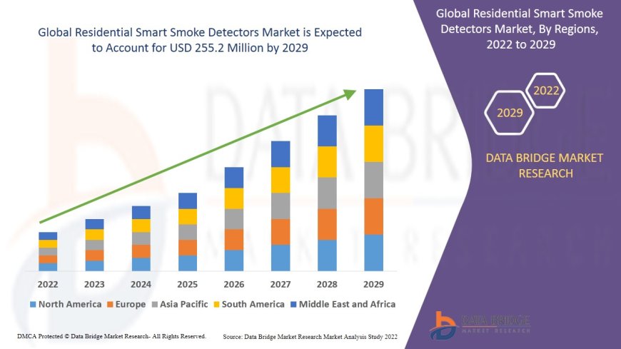 Residential Smart Smoke Detectors Market expected to be growing at a growth rate of 2.1%