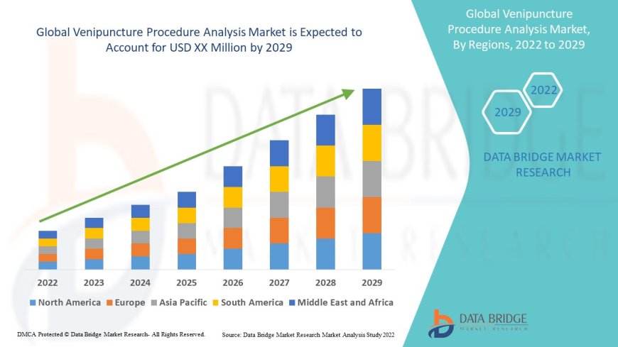Venipuncture Procedure Analysis Market : Key Drivers and Restraints 2025 –2032