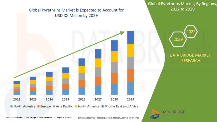 Pyrethrins Market : Trends, Analysis, and Competitive Landscape 2025 –2032