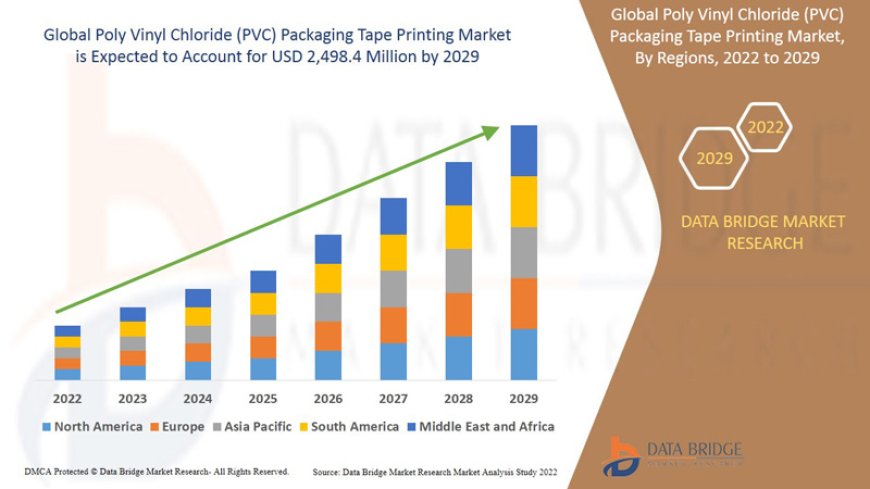 Poly Vinyl Chloride (PVC) Packaging Tape Printing Market likely to reach USD 2,498.4 million in 2029