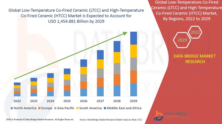 Low-Temperature Co-Fired Ceramic (LTCC) and High-Temperature Co-Fired Ceramic (HTCC) Market expected to reach USD 460.48 million by 2029