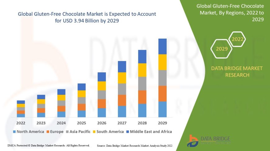 Gluten-Free Chocolate Market expected to reach the value of USD 3.94 billion by 2029