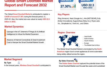 Smart Doorbell Market Size, Share, and Growth Trends: Industry Analysis & Forecast to 2032- The Report Cube