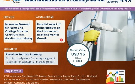 Saudi Arabia Paints & Coatings Market to Soar at 4.4% CAGR Through 2030 | Trends, Drivers, and Forecast Analysis