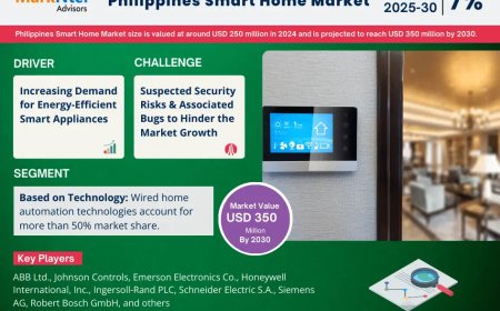 Philippines Smart Home Market to Soar at 7% CAGR Through 2030 | Trends, Drivers, and Forecast Analysis