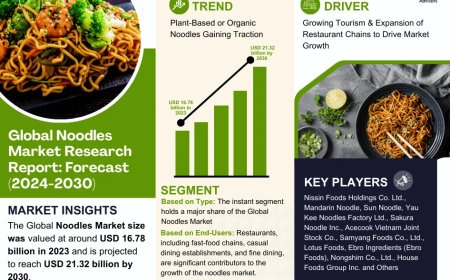 Noodles Market Set for Explosive Growth with 3.42% CAGR by 2030