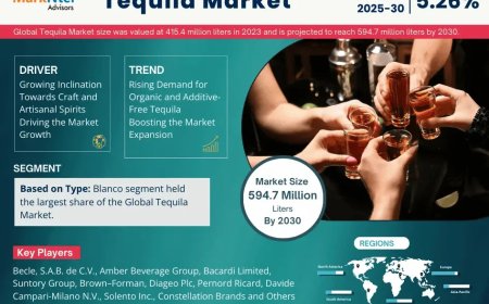 Tequila Market Set for Explosive Growth with 5.26% CAGR by 2030