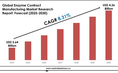 Enzyme Contract Manufacturing Market Intelligence Report: 2025–2030 Forecast & Trends