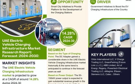UAE Electric Vehicle Charging Infrastructure Market Set for Explosive Growth with 14.28% CAGR by 2030