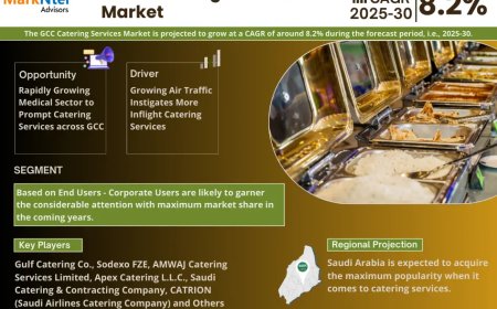 GCC Catering Services Market 2025 – Geographical Analysis, Latest Technology, Investment Opportunities, Future Trends and Outlook 2030