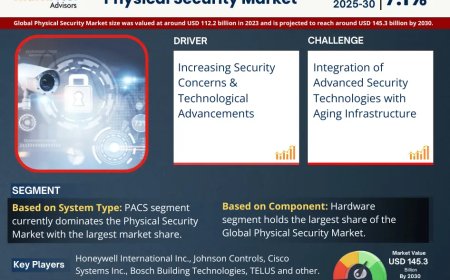 Global Physical Security Market 2025 – Geographical Analysis, Latest Technology, Investment Opportunities, Future Trends and Outlook 2030