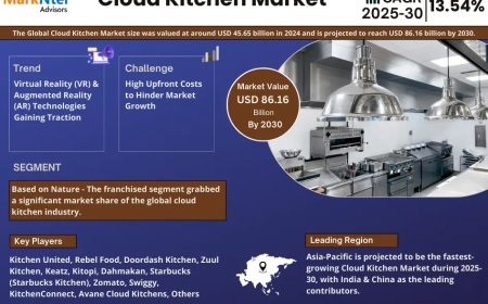 Global Cloud Kitchen Market 2025 – Geographical Analysis, Latest Technology, Investment Opportunities, Future Trends and Outlook 2030