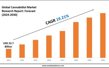 Cannabidiol Industry Trends & Forecast: Market Outlook to 2030
