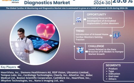 Cardiac AI Monitoring and Diagnostics Market Set for Explosive Growth with 25.6% CAGR by 2030