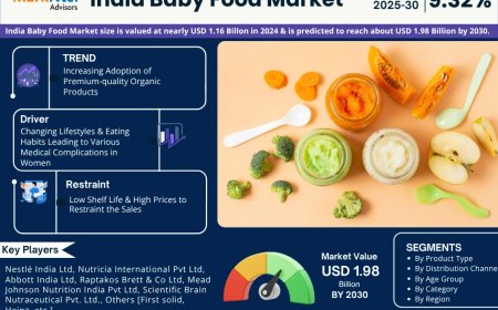 India Baby Food Market 2025 – Geographical Analysis, Latest Technology, Investment Opportunities, Future Trends and Outlook 2030
