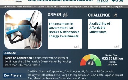 U.S. Renewable Diesel Market 2025 – Geographical Analysis, Latest Technology, Investment Opportunities, Future Trends and Outlook 2030