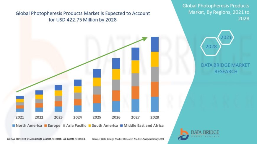 Photopheresis Products Market to Grow with Rising Adoption in Autoimmune and Transplant Treatments