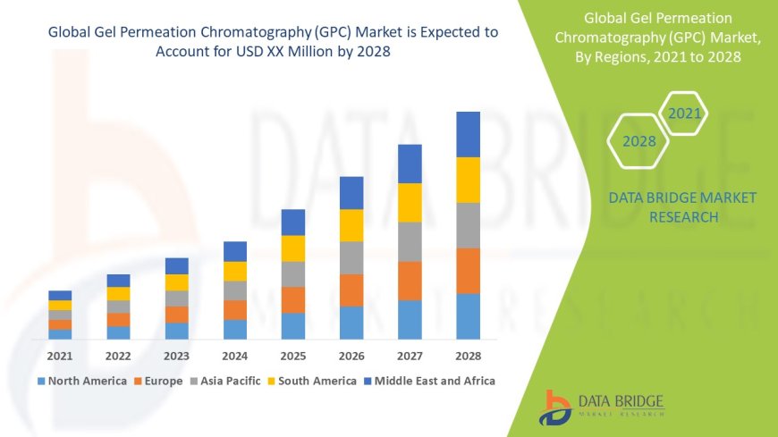 Gel Permeation Chromatography Market Expands Amid Polymer Research and Drug Formulation Advances