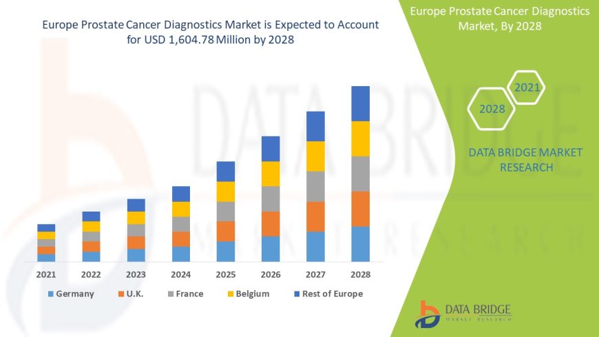 Europe Prostate Cancer Diagnostics Market Rises with Technological Advancements and Early Detection Awareness