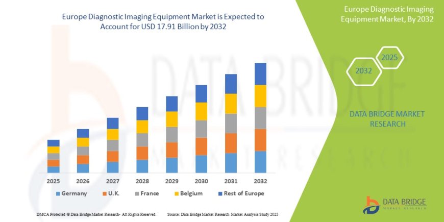 Europe Diagnostic Imaging Market Advances with AI Integration and High-Resolution Imaging Demand