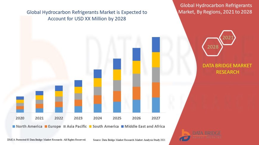 Hydrocarbon Refrigerants Market Surges with Demand for Eco-Friendly and Energy-Efficient Cooling Solutions