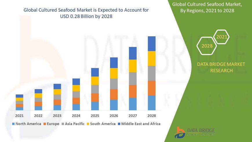 Cultured Seafood Market Set for Disruption as Sustainable Protein Sources Reshape Food Tech