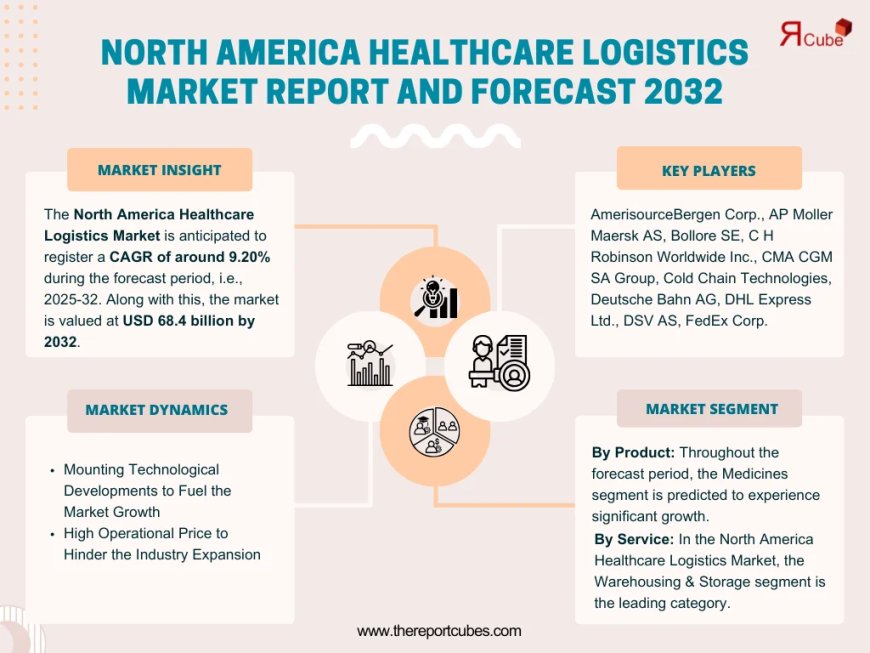 North America Healthcare Logistics Market Size, Share, and Growth Trends: Industry Analysis & Forecast to 2032- The Report Cube