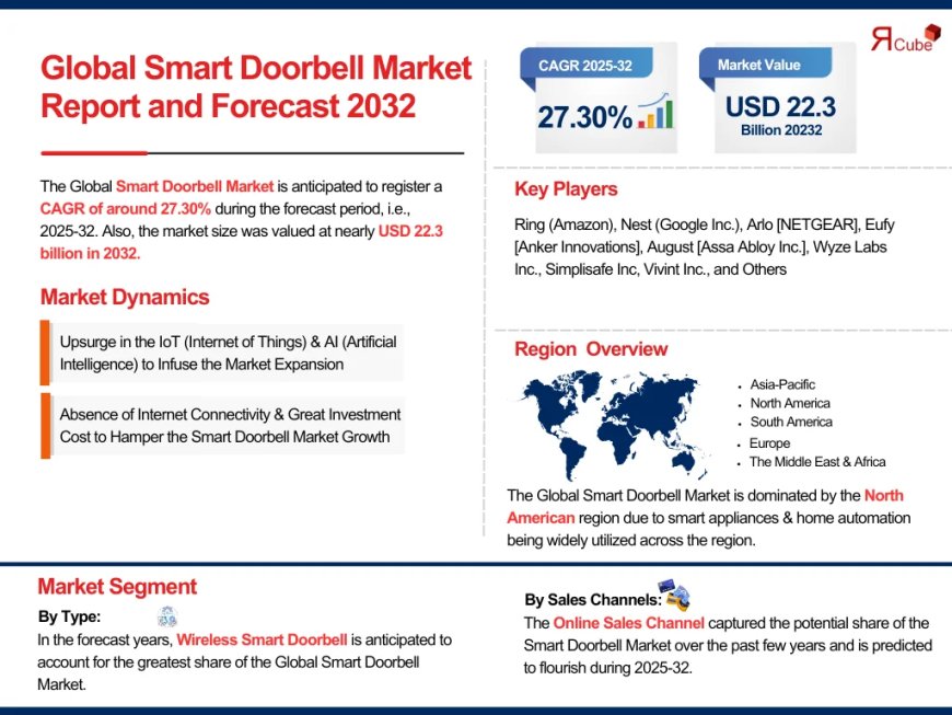 Smart Doorbell Market Size, Share, and Growth Trends: Industry Analysis & Forecast to 2032- The Report Cube
