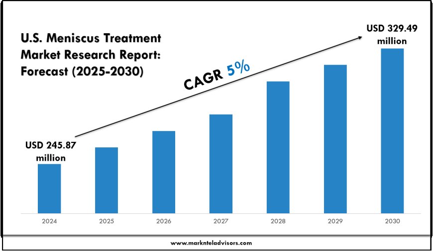 U.S. Meniscus Treatment Market Valuation & Demand Forecast
