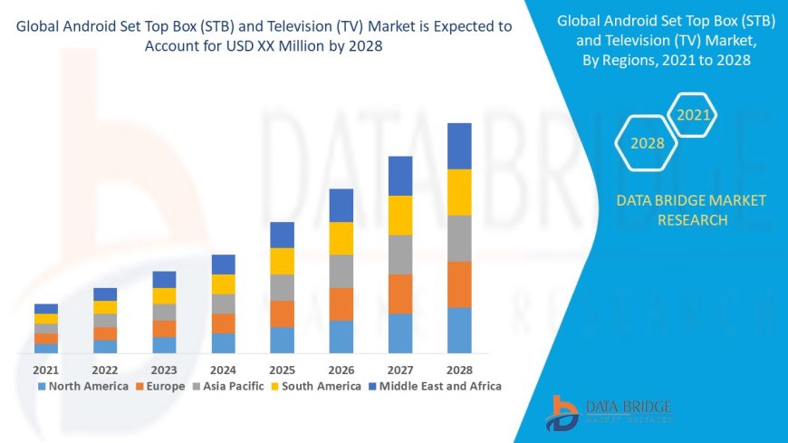 Android Set Top Box (STB) and Television (TV) Market Growth and Future Trends