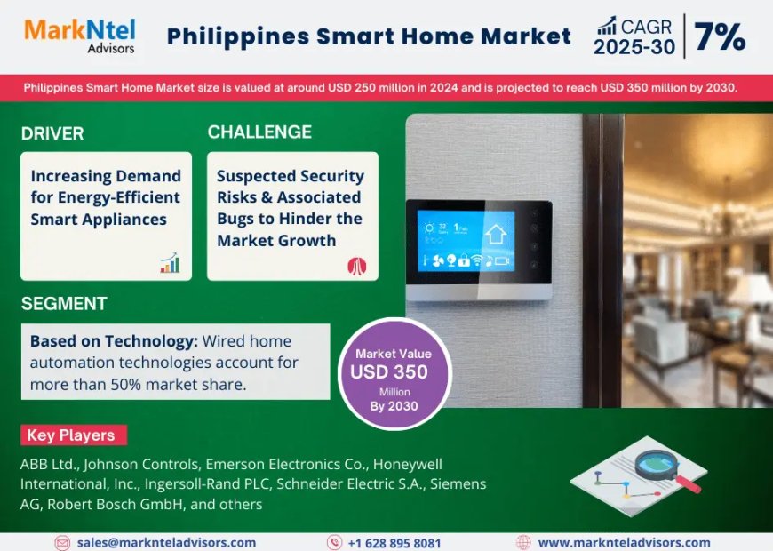 Philippines Smart Home Market to Soar at 7% CAGR Through 2030 | Trends, Drivers, and Forecast Analysis