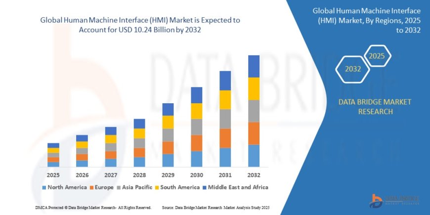 Human Machine Interface (HMI) Market Overview: Key Drivers and Challenges