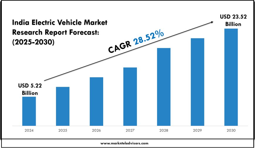 India Electric Vehicle Market Report: Key Trends 2025–2030