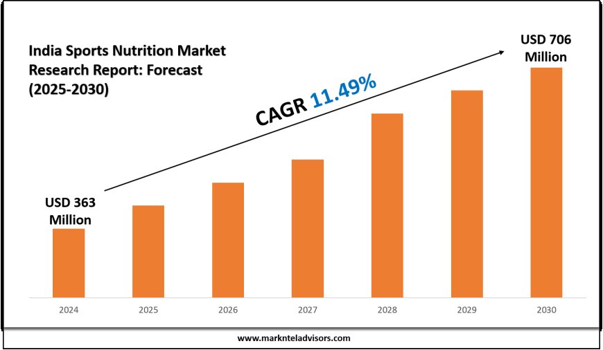India Sports Nutrition Market Size Breakdown by Type, Demand & Revenue (2025–30)
