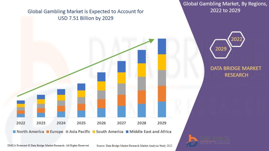 Gambling Market Surges with Rise in Online Betting and Mobile Gaming Apps
