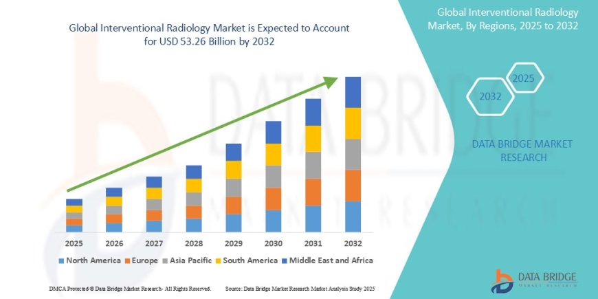 Interventional Radiology Market Advances with Growing Demand for Minimally Invasive Diagnostics