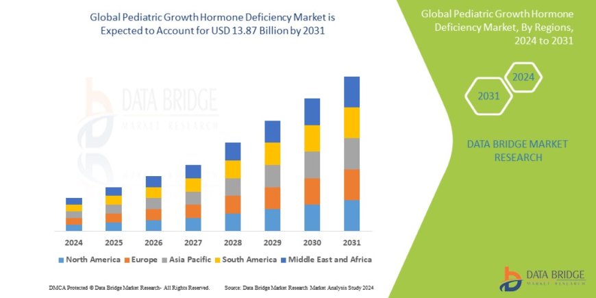 Pediatric Growth Hormone Deficiency Market Expands with Rising Awareness and Early Diagnosis