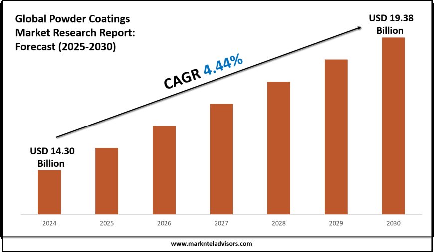 Powder Coatings Market Forecast 2025–2030: Key Players, Trends & Outlook