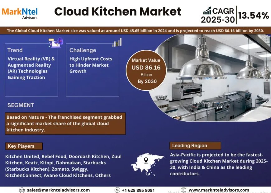 Global Cloud Kitchen Market 2025 – Geographical Analysis, Latest Technology, Investment Opportunities, Future Trends and Outlook 2030